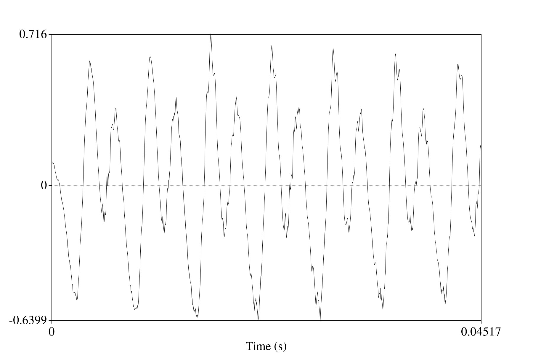 Figure 3: Zoomed-in slice of waveform for the [i] in the recording of "speech"