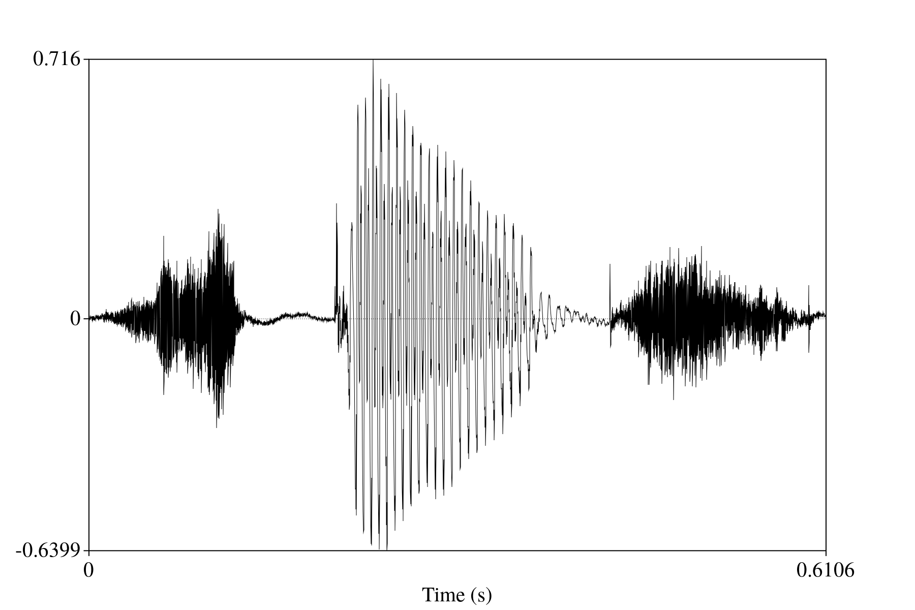 Figure 2: Waveform of a recording of me saying "speech"